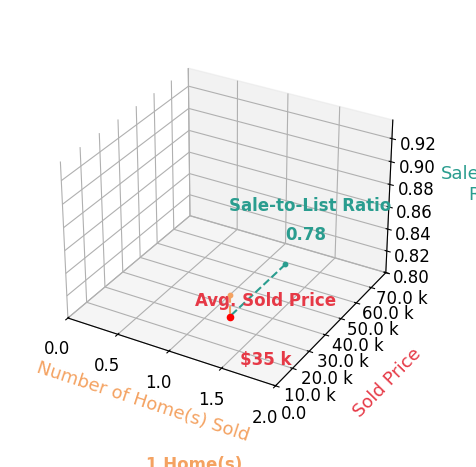 Lee McWaters sold 1 homes with an average sold price of $35K and an average sale-to-list ratio of 77.8%.