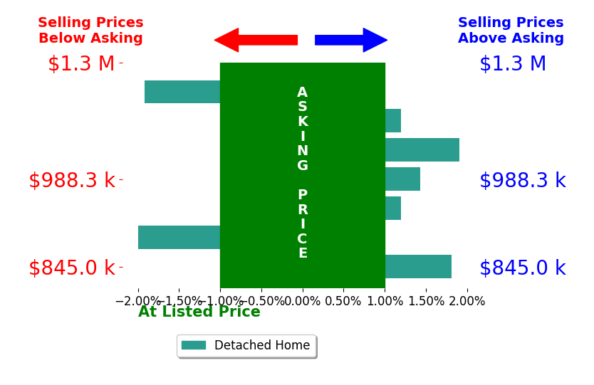 Bar chart comparing asking price vs selling price for Richard Collins