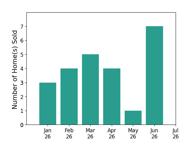 Bar chart of total home sales by Sebastian Stofenmacher over the past 12 months