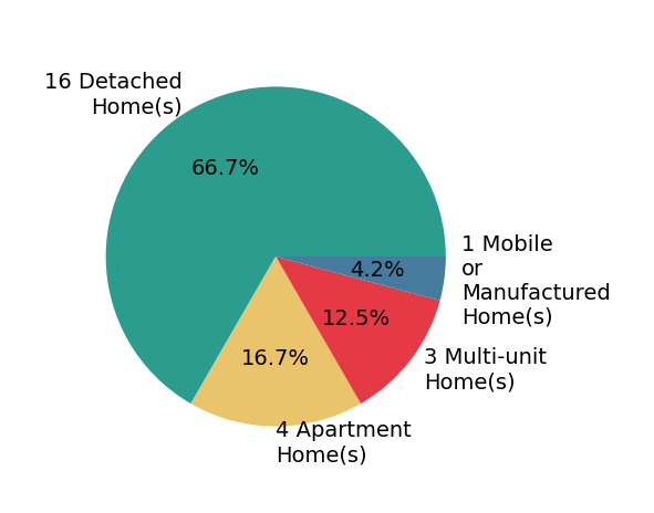 Pie chart showing home sales by property type for Sebastian Stofenmacher
