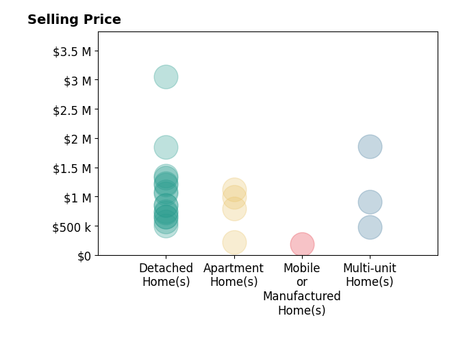Histogram of home sales price ranges for Sebastian Stofenmacher