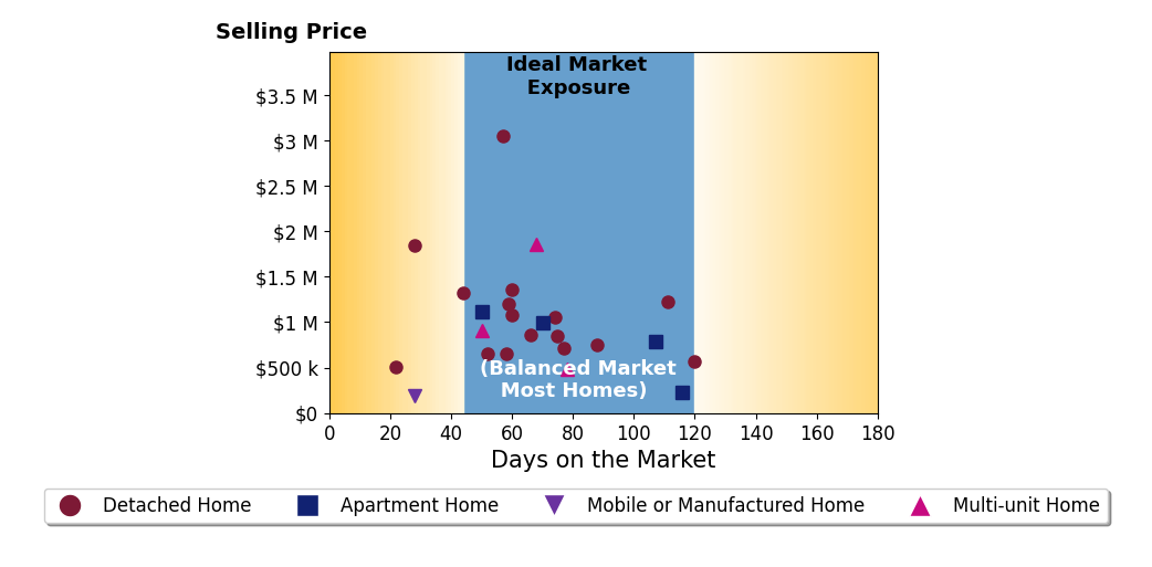 Bar chart of average days on market for Sebastian Stofenmacher's listings