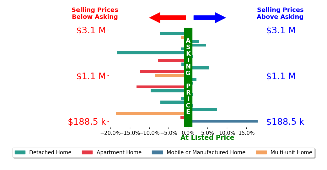 Bar chart comparing asking price vs selling price for Sebastian Stofenmacher