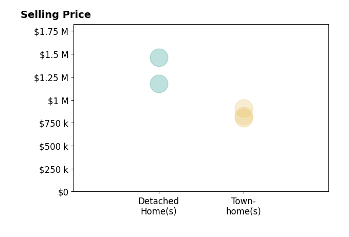 Histogram of home sales price ranges for Jonathan Petralia