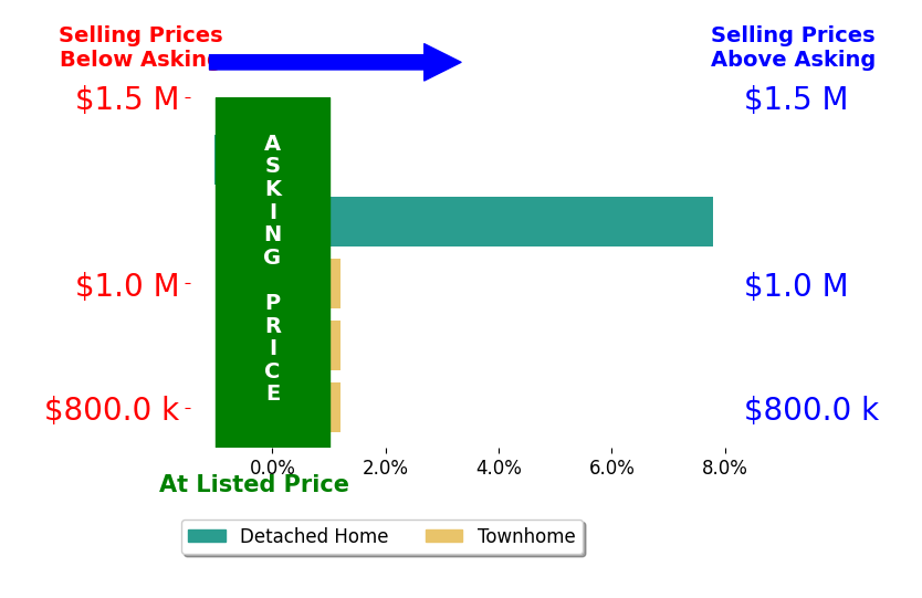 Bar chart comparing asking price vs selling price for Jonathan Petralia