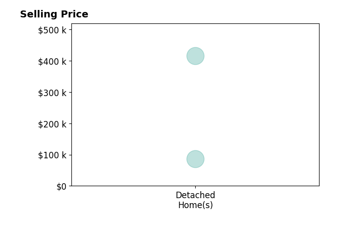 Kewana Stanton's sold homes include detached homes from $86K to $415K.