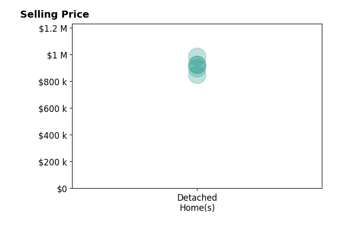 Histogram of home sales price ranges for Michael Galieote