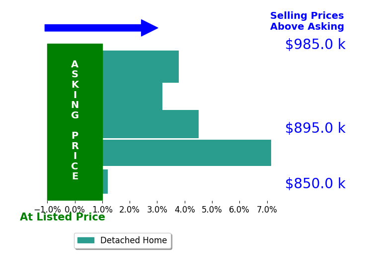 Bar chart comparing asking price vs selling price for Michael Galieote