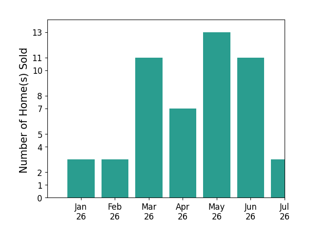 Bar chart of total home sales by Stephanie Vitacco over the past 12 months