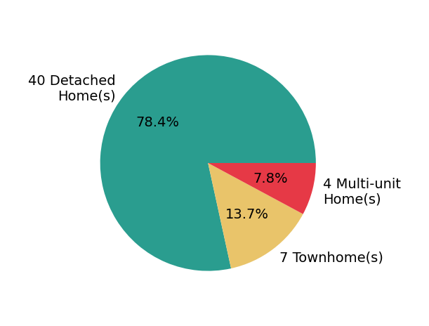 Pie chart showing home sales by property type for Stephanie Vitacco