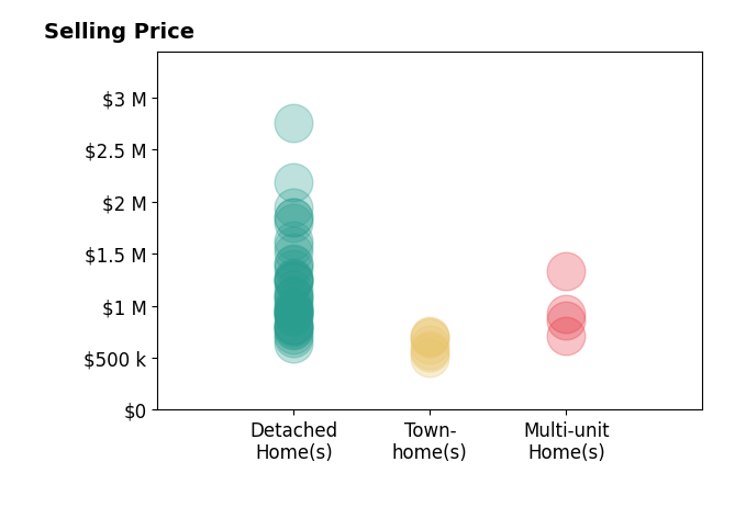 Histogram of home sales price ranges for Stephanie Vitacco