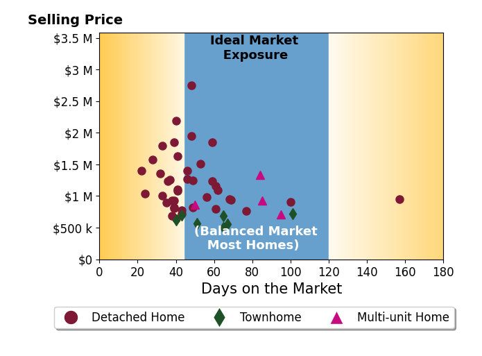 Bar chart of average days on market for Stephanie Vitacco's listings