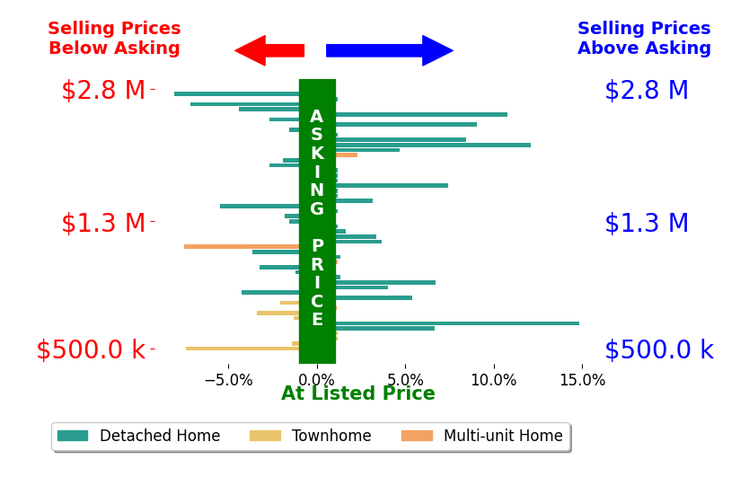 Bar chart comparing asking price vs selling price for Stephanie Vitacco
