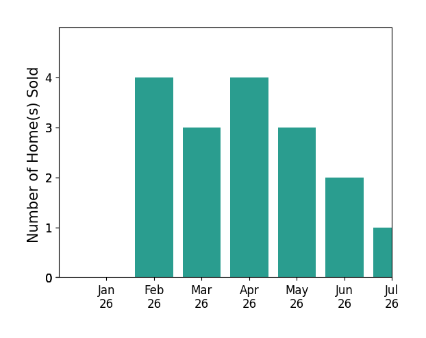 Bar chart of total home sales by David Roberts over the past 12 months