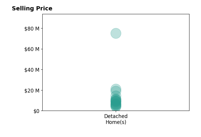 Histogram of home sales price ranges for David Roberts