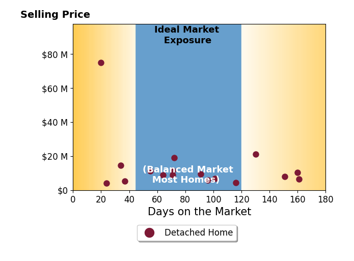 Bar chart of average days on market for David Roberts's listings