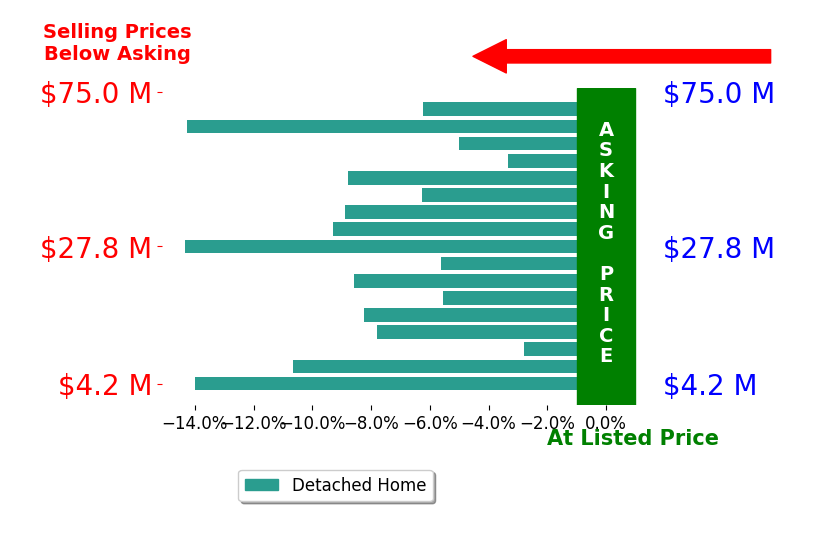 Bar chart comparing asking price vs selling price for David Roberts