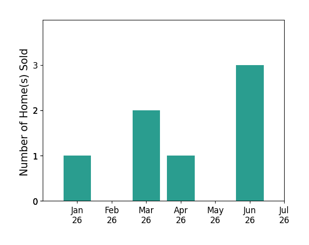 Bar chart of total home sales by David Hall over the past 12 months