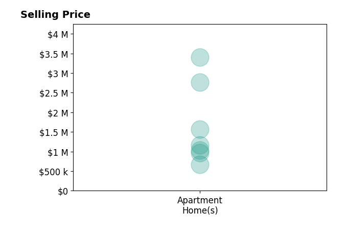 Histogram of home sales price ranges for David Hall