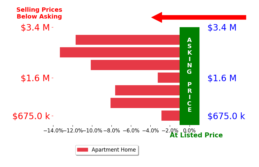 Bar chart comparing asking price vs selling price for David Hall