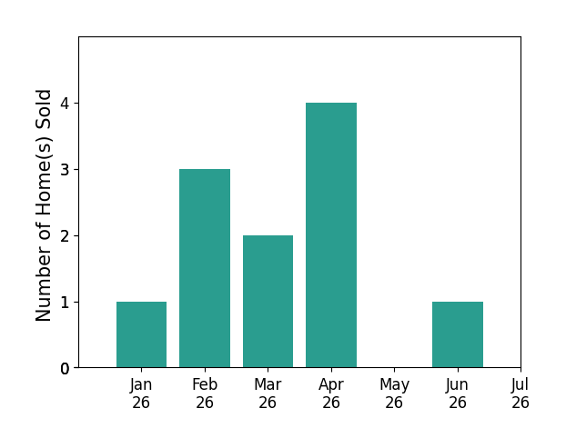 Bar chart of total home sales by Joyce Lee over the past 12 months