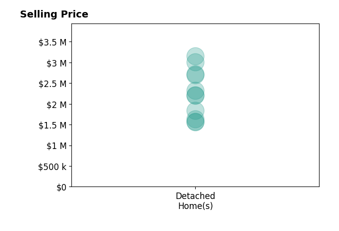 Histogram of home sales price ranges for Joyce Lee