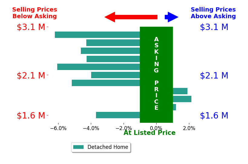 Bar chart comparing asking price vs selling price for Joyce Lee