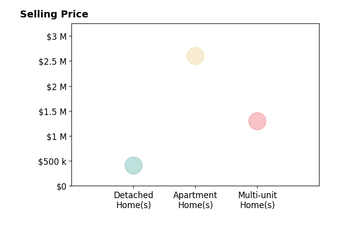 Histogram of home sales price ranges for Daniel Silverstein