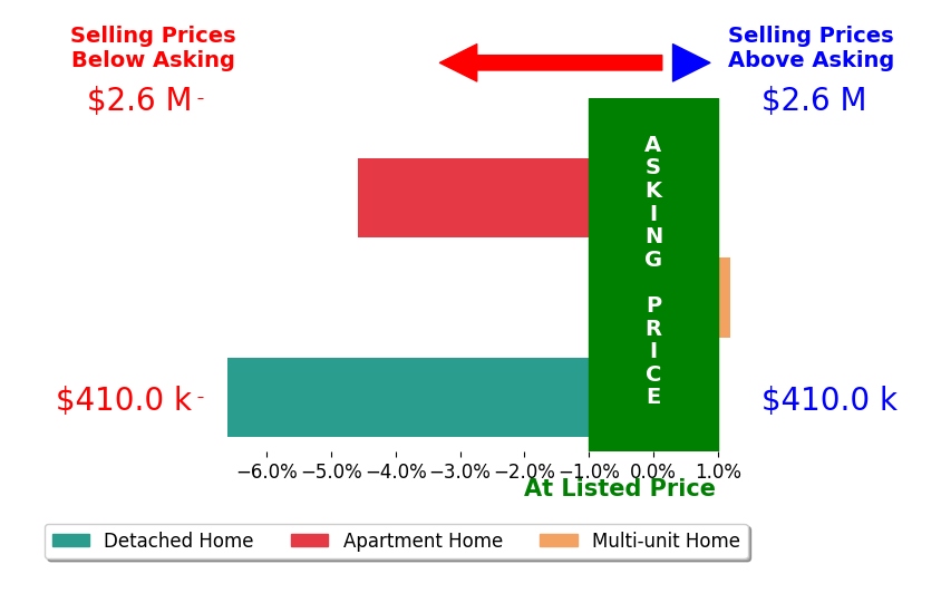 Bar chart comparing asking price vs selling price for Daniel Silverstein