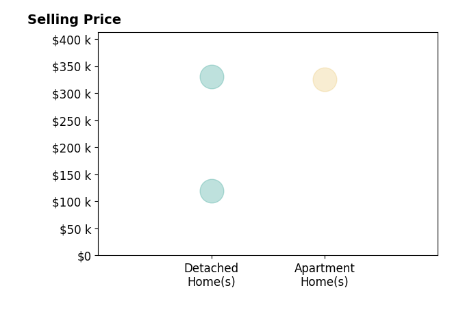 Histogram of home sales price ranges for Gloria Chenlo