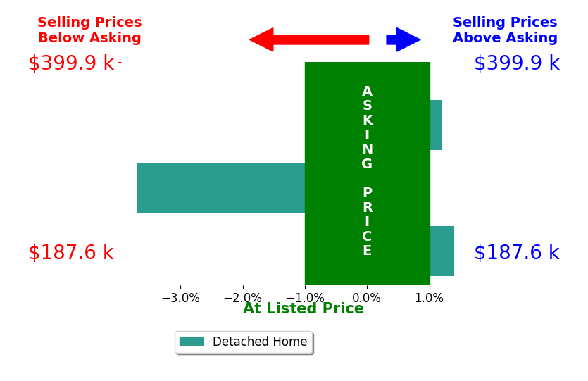 Bar chart comparing asking price vs selling price for Donald Marr