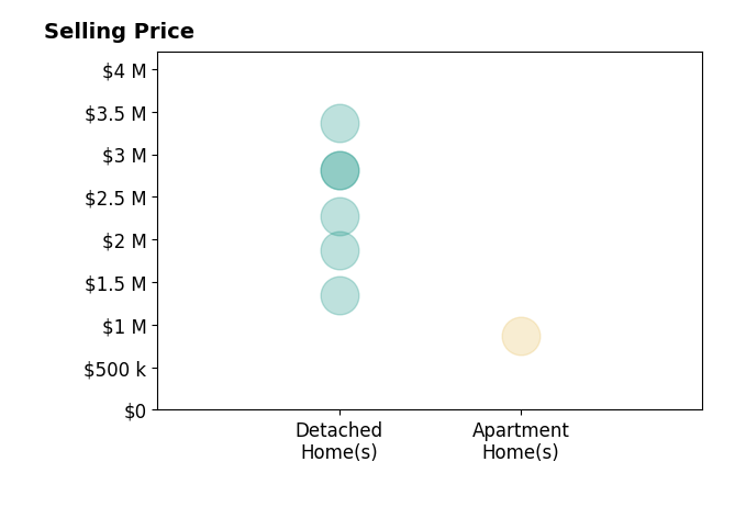Histogram of home sales price ranges for Shanti Hoffman