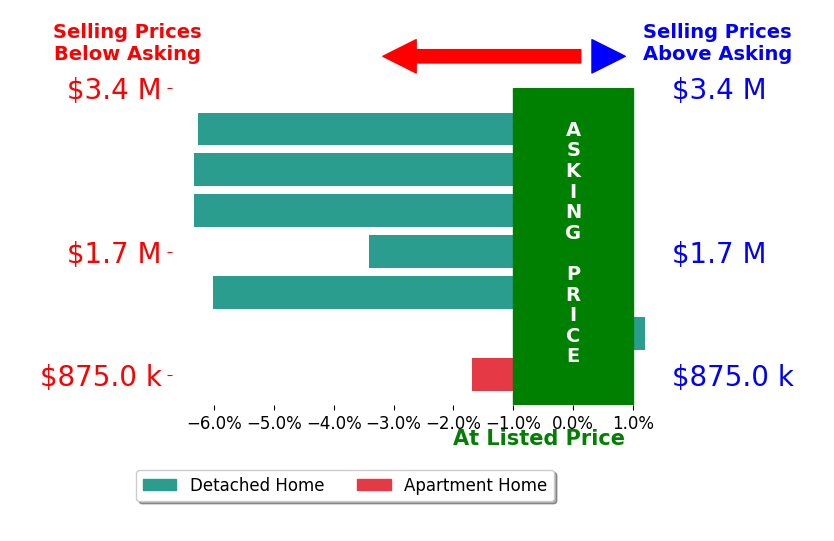 Bar chart comparing asking price vs selling price for Shanti Hoffman