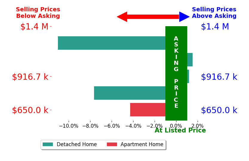 Bar chart comparing asking price vs selling price for Levon Leo Dzhabrayan