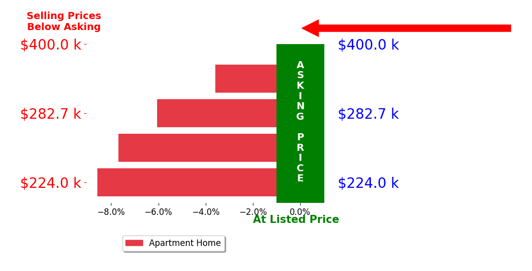 Bar chart comparing asking price vs selling price for GREG ESTERMAN