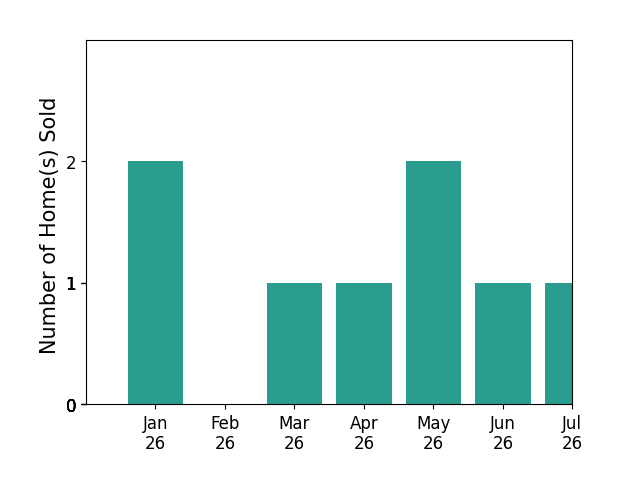 Bar chart of total home sales by Miami Tango Investments Realty NAE over the past 12 months