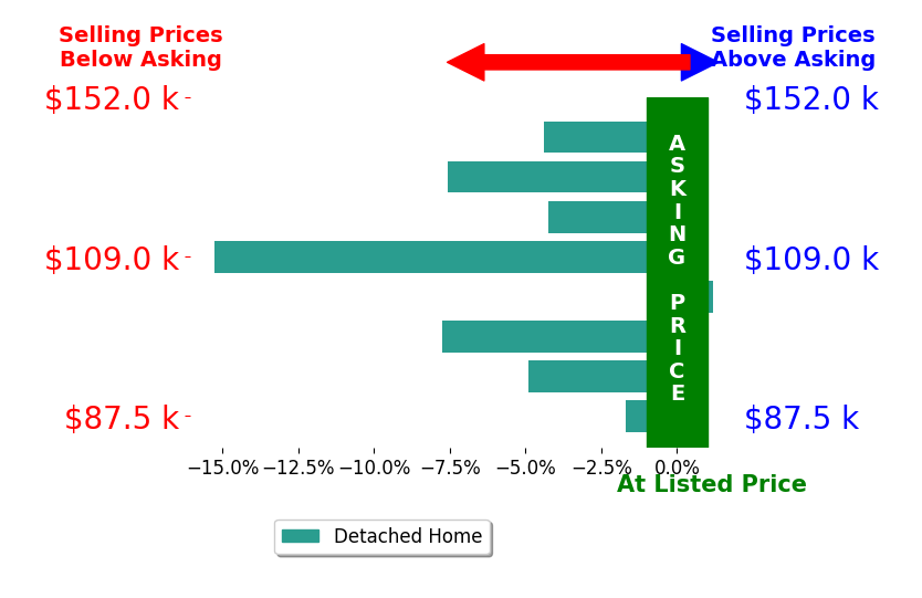 Bar chart comparing asking price vs selling price for Miami Tango Investments Realty NAE