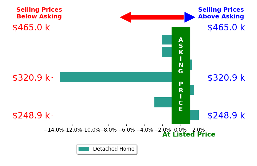 Amanda Hester's sold homes closed 1.7% below asking on average, with 4 homes above, 4 below, and 0 at asking price.