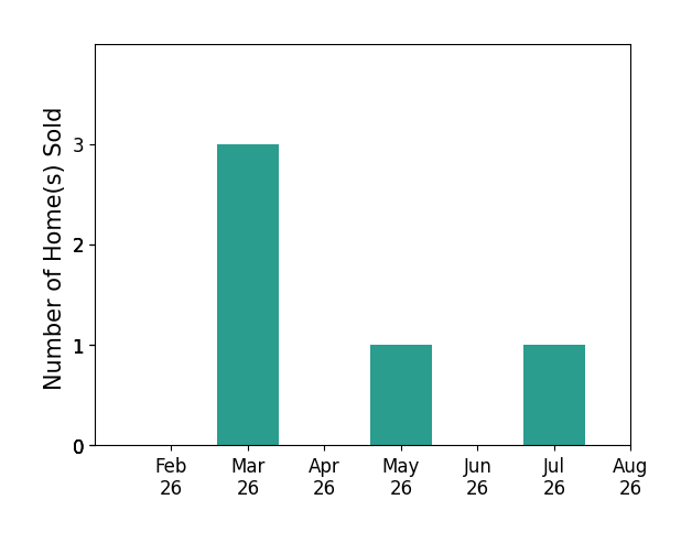 ROSE ANNE ERICKSON sold 1 home in February 2026, 3 homes in March 2026, 1 home in May 2026, 1 home in July 2026, for a total of 6 homes.