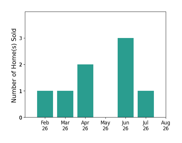 BRENT NEWSOME sold 1 home in February 2026, 1 home in March 2026, 2 homes in April 2026, 3 homes in June 2026, 1 home in July 2026, for a total of 8 homes.