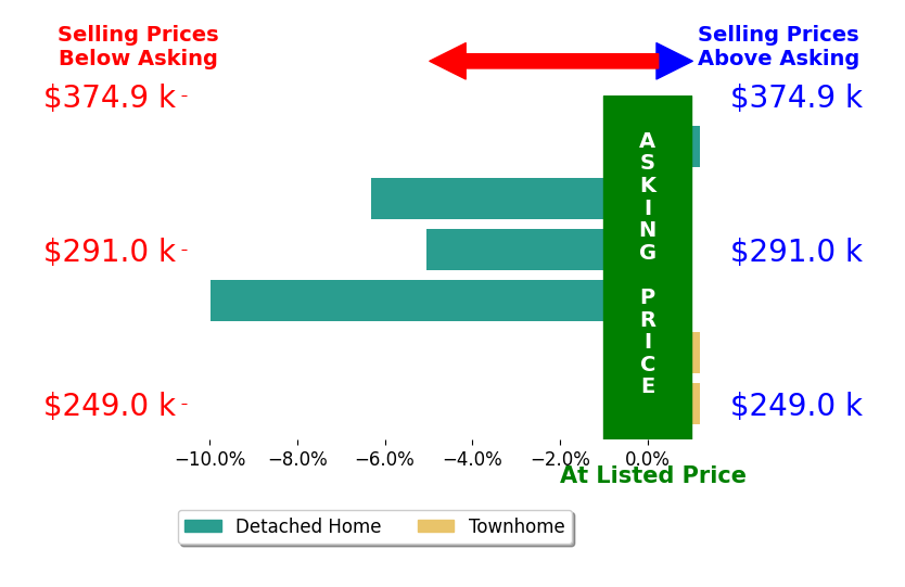 TAFT LEDBETTER's sold homes closed 3.6% below asking on average, with 0 homes above, 3 below, and 3 at asking price.