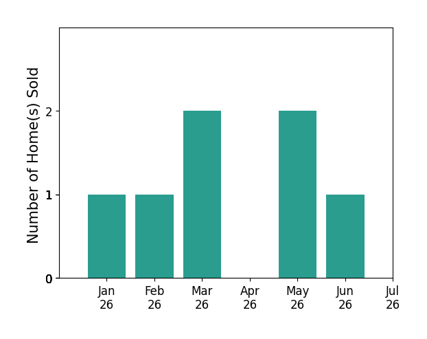 Bar chart of total home sales by Kaylyn Floryan over the past 12 months