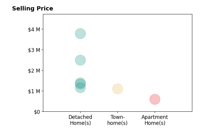 Histogram of home sales price ranges for Kaylyn Floryan