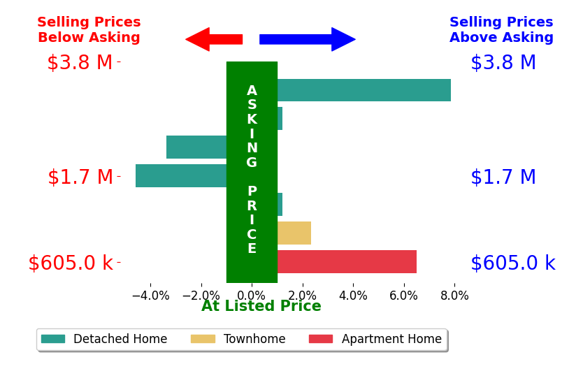 Bar chart comparing asking price vs selling price for Kaylyn Floryan