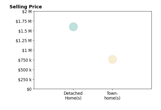 Histogram of home sales price ranges for Narbe Avanessian