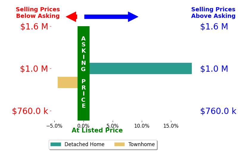 Bar chart comparing asking price vs selling price for Narbe Avanessian