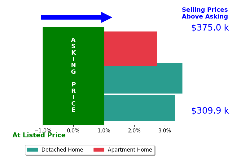 Bar chart comparing asking price vs selling price for Kevin Carr