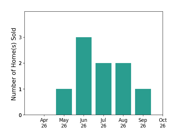 Bar chart of total home sales by Michael Gleason over the past 6 months