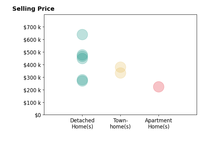 Histogram of home sales price ranges for Michael Gleason