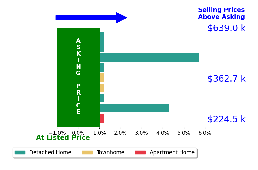 Bar chart comparing asking price vs selling price for Michael Gleason